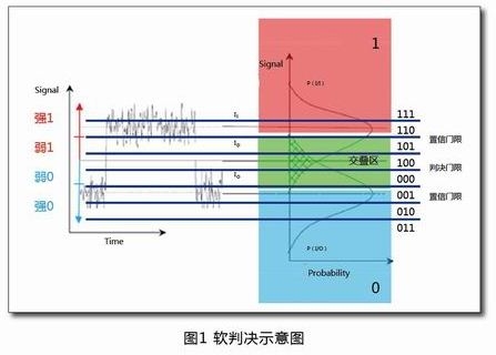 光通信系统中SD-FEC软判决纠错编码技术浅析