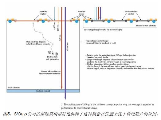 看CMOS/CCD图像传感器的突破性进展