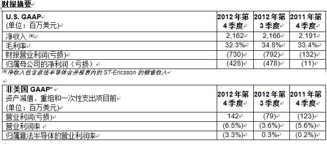 意法半导体公布2012年第四季度及全年财报