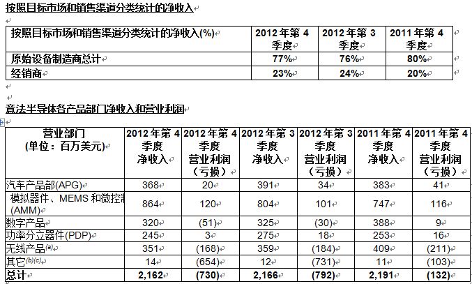 意法半导体公布2012年第四季度及全年财报