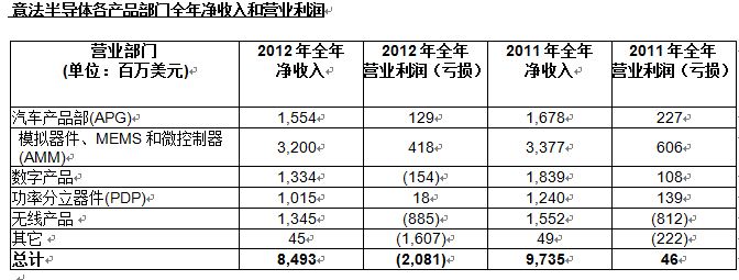 意法半导体公布2012年第四季度及全年财报