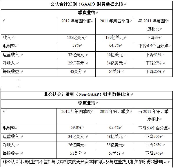 英特尔2012年收入达533亿美元，净收入110亿美元