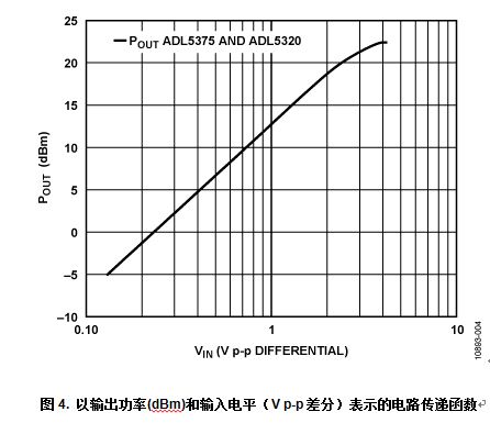 在IQ调制器的输出端提供固定功率增益