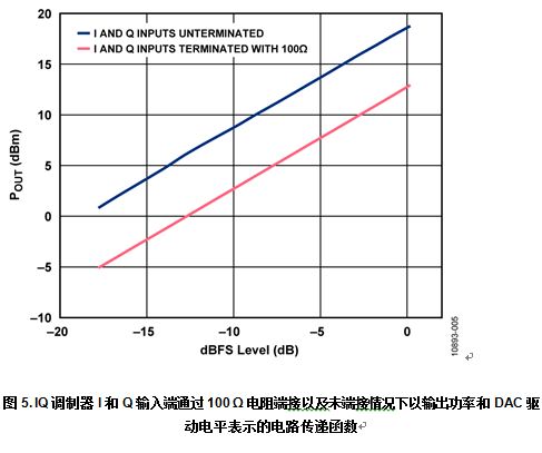 在IQ调制器的输出端提供固定功率增益