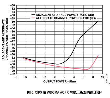 在IQ调制器的输出端提供固定功率增益