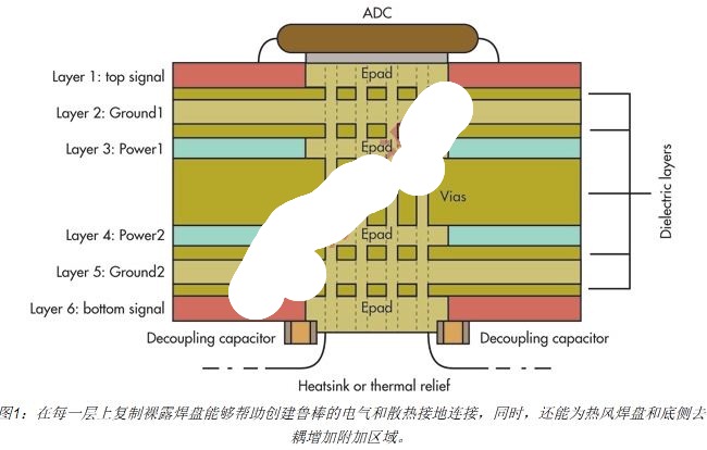 优化PCB布局实现高速ADC设计