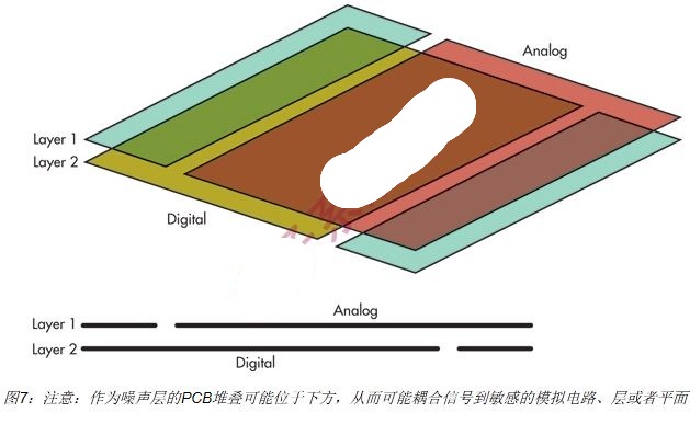 优化PCB布局实现高速ADC设计