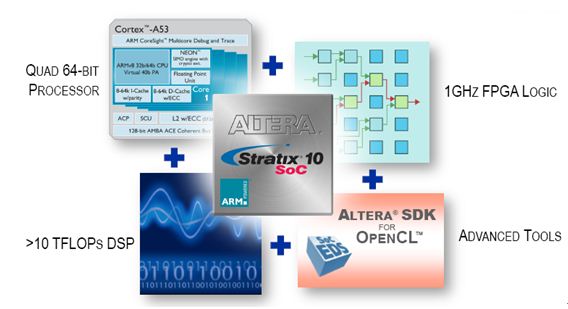 Stratix 10 SoC具有优异的自适应和功效特性