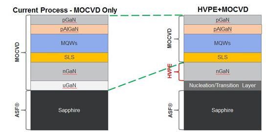 图2：现有MOCVD工艺和加入HVPE系统后工艺对比