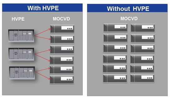 图3：使用HVPE系统后可节省MOCVD设备3台