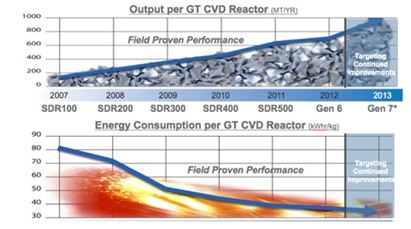 图4： GTAT各代反应器产能和能耗对比