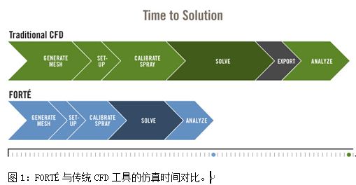 图1：FORTé与传统CFD工具的仿真时间对比