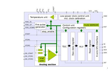 图3 TDC-GP22内部结构原理图