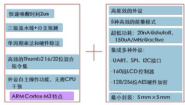 图5 Silicon Labs 公司EFM32TGxx系列MCU的特点汇总