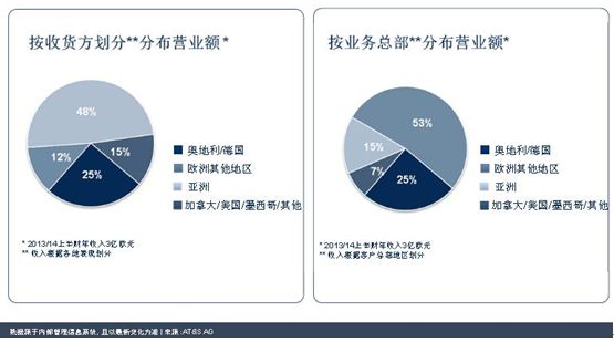 图1：奥特斯营收分布图