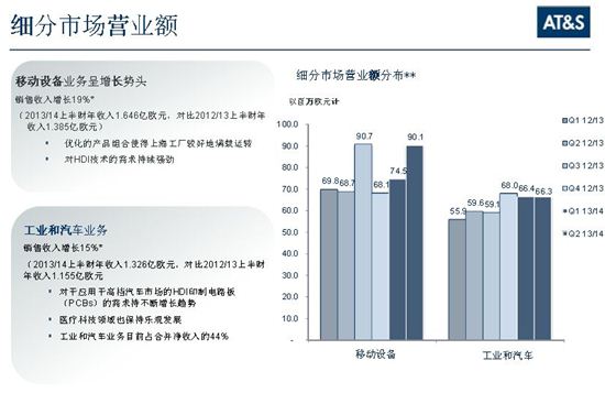 图2：细分市场营业额。