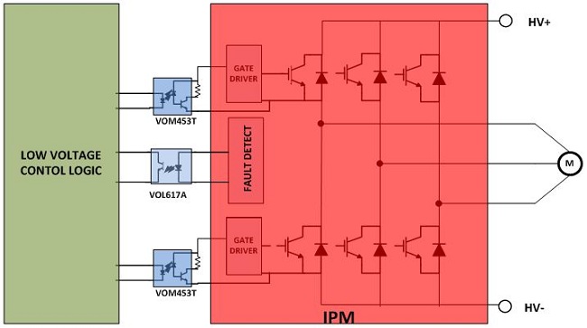 图2：典型IPM电机驱动应用的简化框图。