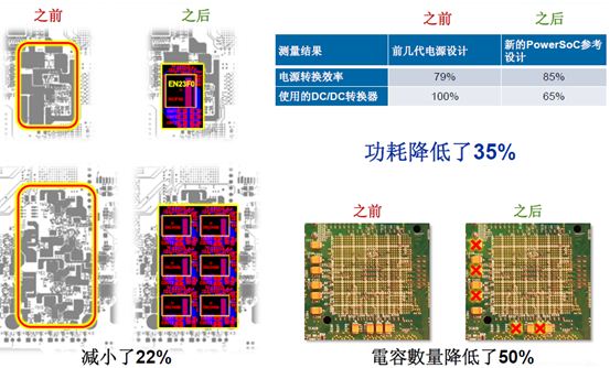 图3：Cyclone V SoC参考设计减小了系统体积，降低了功耗，减少了大电容。