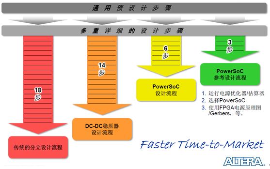 图4：电源参考设计支持产品更迅速面市。