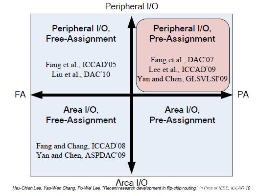 图2：自由分配(FA)和预分配(PA)是两种焊盘分配方法。外围I/O(PI/O)和区域I/O(AI/O)是两种倒装芯片结构。