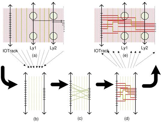 图6：这个简单例子解释了布线流程：(a)区域性层分配，可移动引脚的分配以及版图抽取。步骤(b)和(d)描述了使用哪根线以及使用通道布线完成从I/O焊盘到引脚的布线。(e)展示了重新映射进原始版图的布线结果。