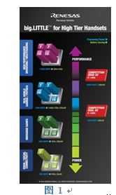 瑞萨通信技术推出基于ARM Cortex-A15/Cortex-A7 CPU的四核通信处理器MP6530