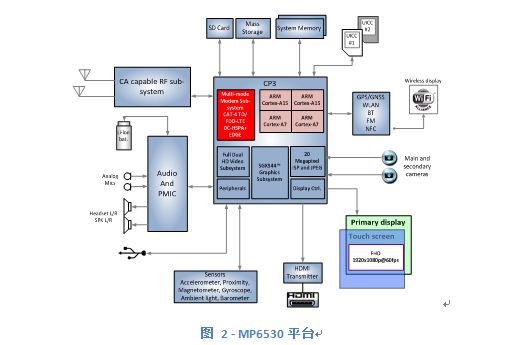 瑞萨通信技术推出基于ARM Cortex-A15/Cortex-A7 CPU的四核通信处理器MP6530