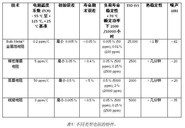 常用电阻的优缺点详解