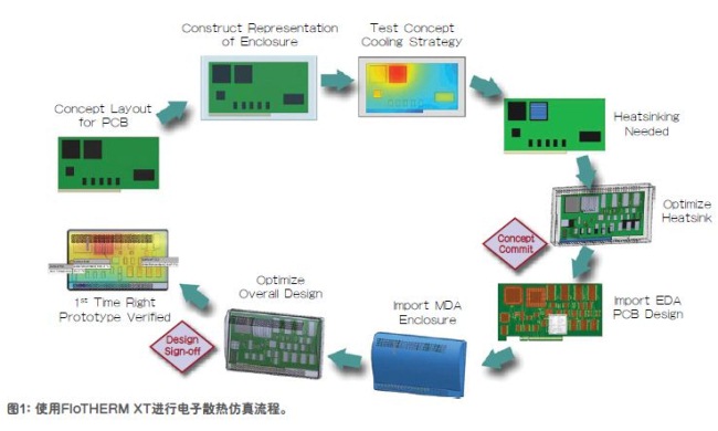 结合MDA-EDA电子散热仿真解决方案