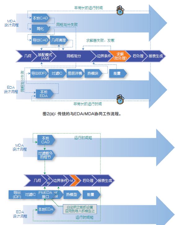 结合MDA-EDA电子散热仿真解决方案