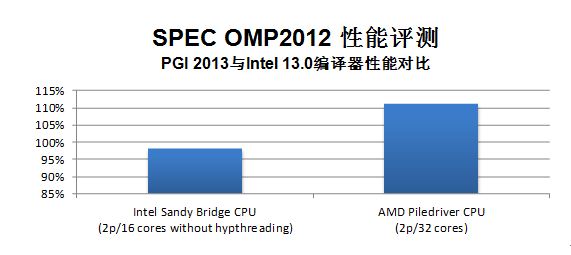 Portland发布2013PGI高性能并行编译器和开发工具