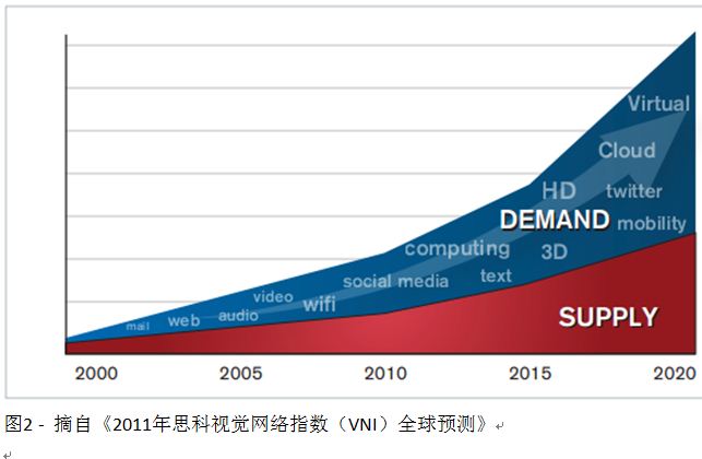 赛灵思领先一代：Smarter Networks (更智能的网络)