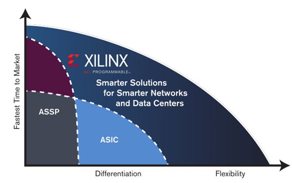 赛灵思领先一代：Smarter Networks (更智能的网络)