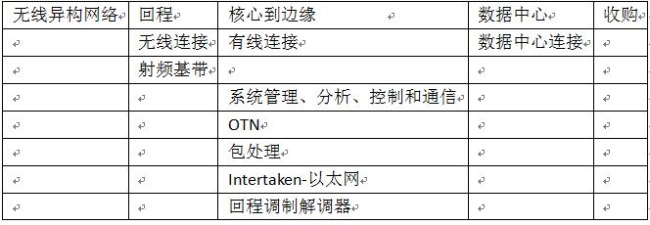 赛灵思领先一代：Smarter Networks (更智能的网络)