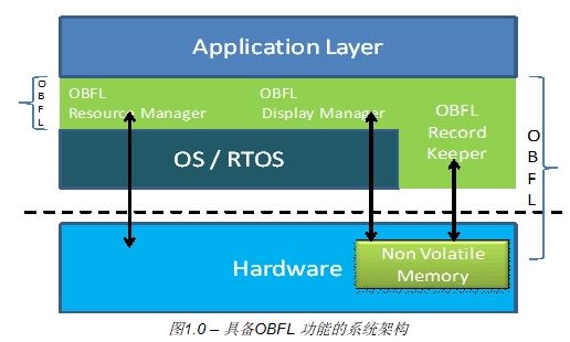 板载故障记录原理解析