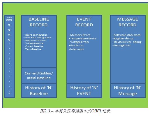 板载故障记录原理解析