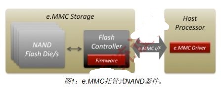 存储器优化移动用户体验