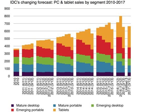 如图所示，IDC每次调整预期时都会削减总的PC出货量(橙色以下的所有部分)，但同时却会上调平板电脑的出货量预期(橙色部分