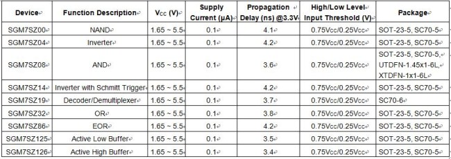 圣邦小逻辑系列芯片SGM7SZ00~SGM7SZ126