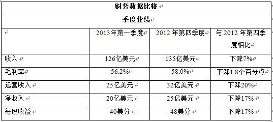 英特尔2013年第一季度收入达 126亿美元