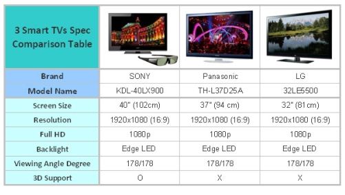 Smart TV够Smart吗？