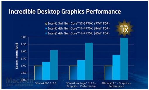 英特尔Haswell核心显卡性能较前代提升三倍