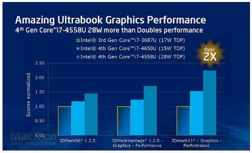英特尔Haswell核心显卡性能较前代提升三倍