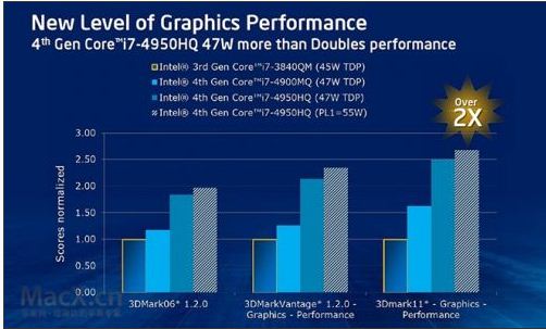 英特尔Haswell核心显卡性能较前代提升三倍
