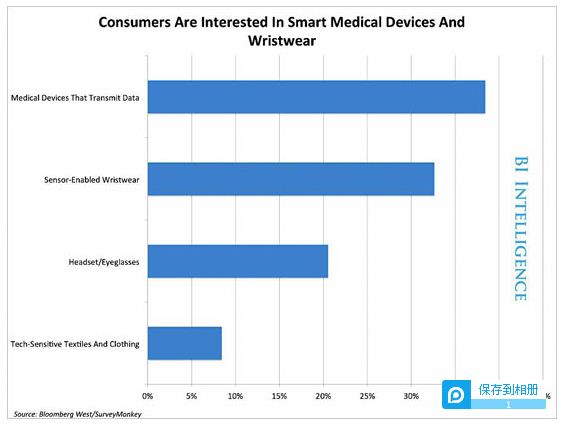 可穿戴设备：智能手表和眼镜市场被高估