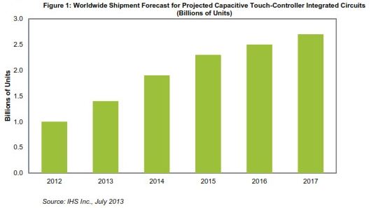 图1：全球投射电容触摸控制器IC出货量预测 (以10亿计) 