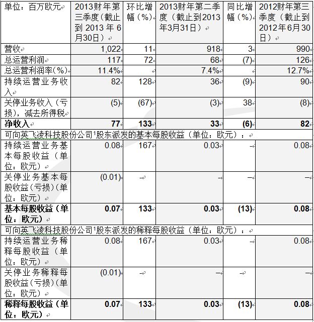 每股收益的计算采用未四舍五入的数字