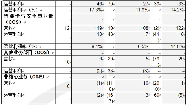 每股收益的计算采用未四舍五入的数字