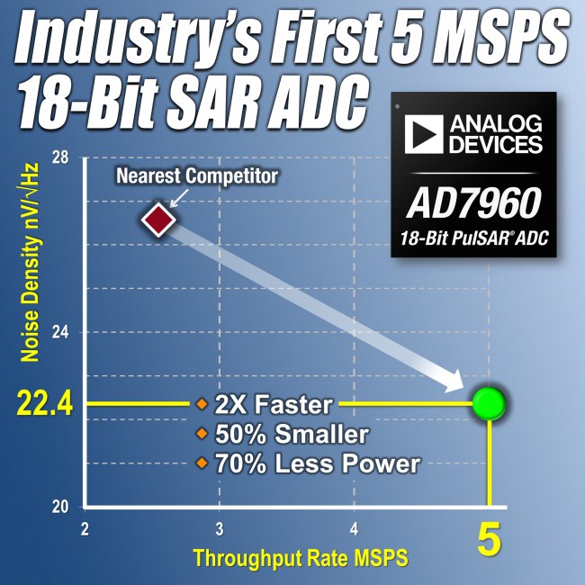 业界最快的18位SAR模数转换器AD7960
