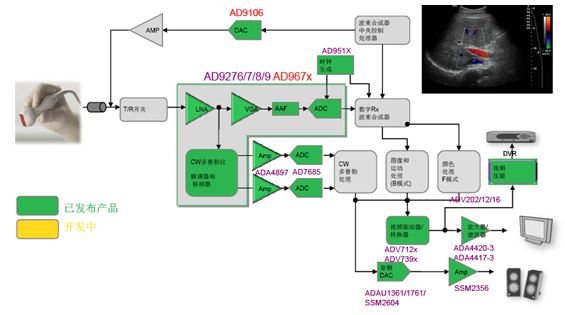 针对超声的系统级方案